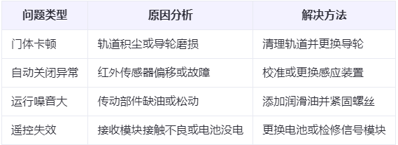 安定兰州厂房安定工业门常见问题与应对方案表 安定兰州厂房安定工业门常见问题与应对方案表