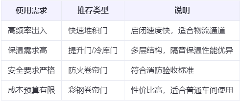 安定兰州厂房安定工业门选购建议 安定兰州厂房安定工业门选购建议
