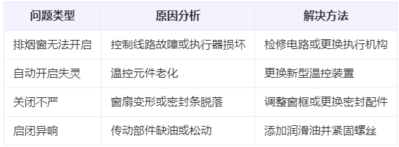 安定兰州安定排烟窗常见问题与应对措施分析表 安定兰州安定排烟窗常见问题与应对措施分析表